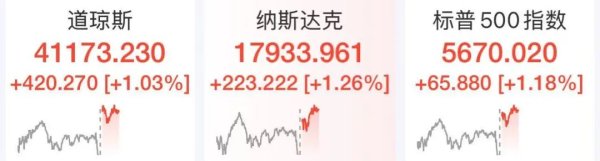 配资吧 人民币狂拉超600点！特朗普政府一举动被裁定“非法”！关键数据公布，特朗普：美国没有通胀，赶紧降息！美股拉升，中国资产爆发