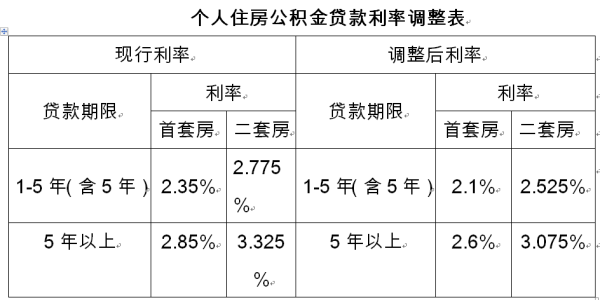 股票配资学习网 首套、二套都降！5月8日起泰安住房公积金贷款利率下调，已放贷款明年1月1日适用新利率